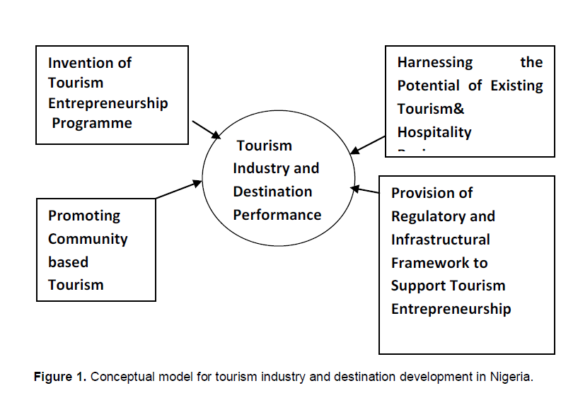 Thesis tourism industry